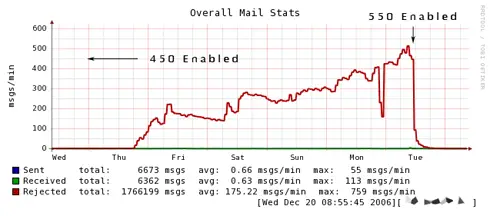 SMTP 450 vs 550 rejection rate