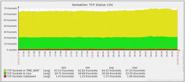 TCP UDP Sockets Zabbix
